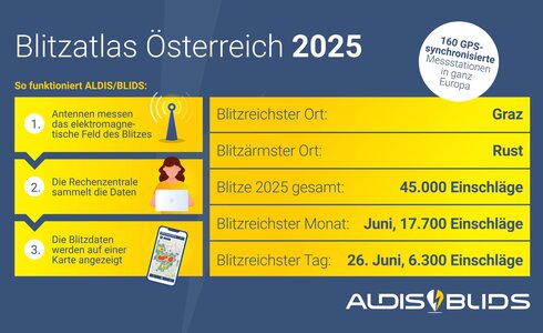 Blitzatlas Österreich 2025 mit Blitzdaten und Ergebnissen für Graz und Rust.