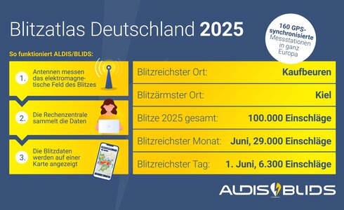 Blitzatlas Deutschland 2025: Informationen zu Blitzhäufigkeit und Messstationen.