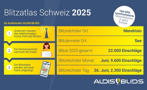Blitzatlas Schweiz 2025: Informationen zu Blitzdaten und wichtigsten Ereignissen.