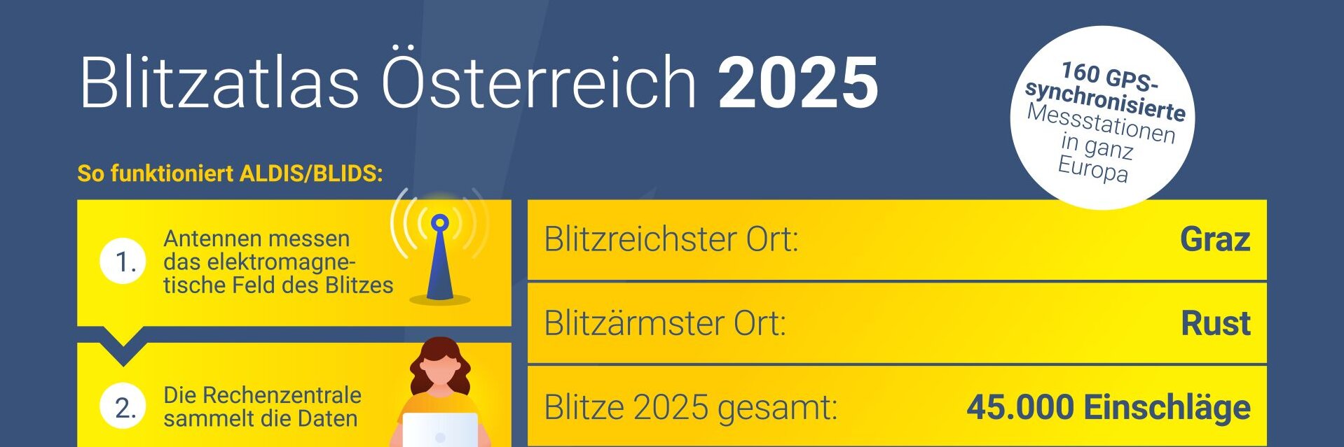 Blitzatlas Österreich 2025 mit Blitzdaten und Ergebnissen für Graz und Rust.