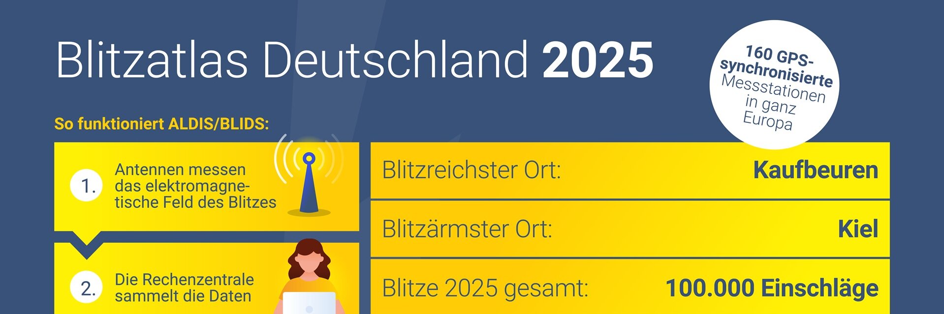 Blitzatlas Deutschland 2025: Informationen zu Blitzhäufigkeit und Messstationen.