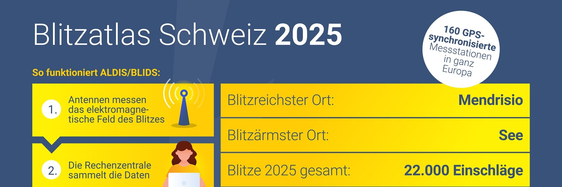 Blitzatlas Schweiz 2025: Informationen zu Blitzdaten und wichtigsten Ereignissen.