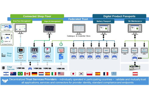 Diagramm über vernetzte Shop-Management-Systeme und digitale Produktpässe.
