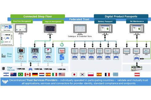 Diagramm über vernetzte Shop-Management-Systeme und digitale Produktpässe