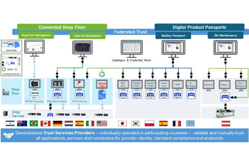 Diagramm über vernetzte Shop-Management-Systeme und digitale Produktpässe